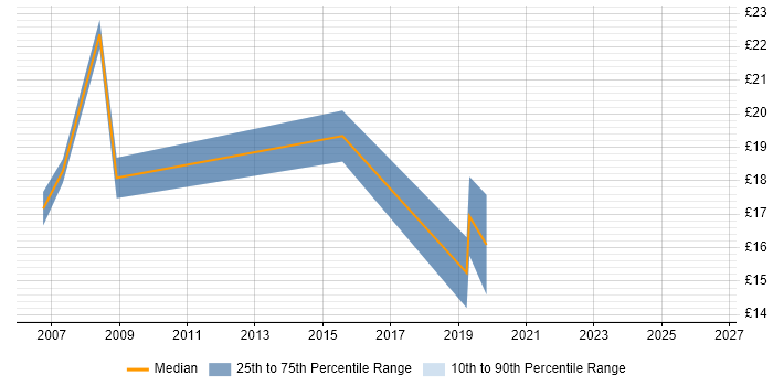 Contractor hourly rate distribution trend for jobs in Gloucester citing TCP/IP