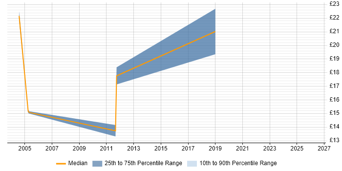Contractor hourly rate distribution trend for jobs in Gloucester citing Telecoms