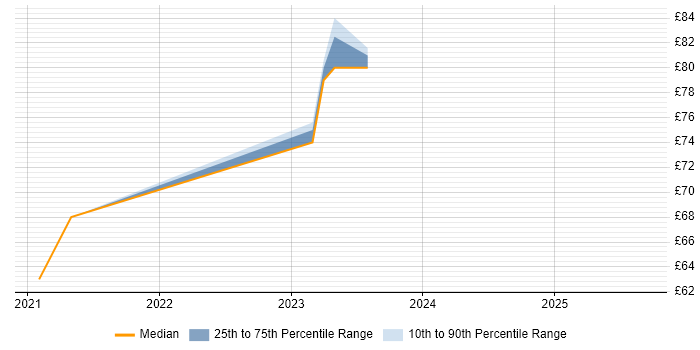 Contractor hourly rate distribution trend for jobs in Gloucester citing Terraform