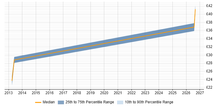 Contractor hourly rate distribution trend for Test Technician job vacancies in Gloucester