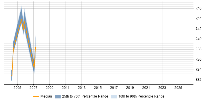 Contractor hourly rate distribution trend for Tester job vacancies in Gloucester