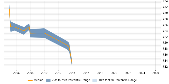 Contractor hourly rate distribution trend for jobs in Gloucester citing Unix