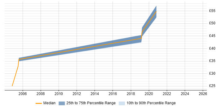 Contractor hourly rate distribution trend for jobs in Gloucester citing Validation