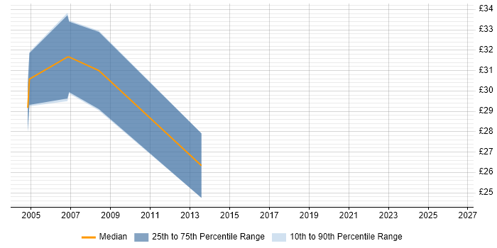 Contractor hourly rate distribution trend for jobs in Gloucester citing VB.NET