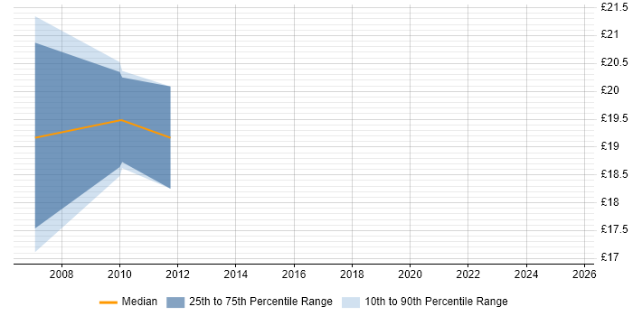 Contractor hourly rate distribution trend for jobs in Gloucester citing VBScript
