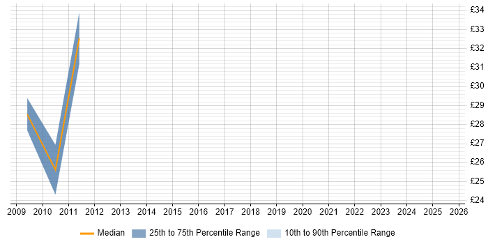 Contractor hourly rate distribution trend for jobs in Gloucester citing VMware ESXi Contractor hourly rate distribution trend for jobs in Gloucester citing VMware ESXi