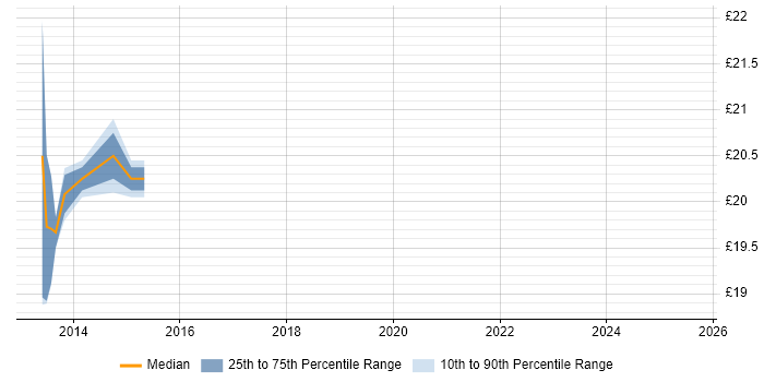 Contractor hourly rate distribution trend for jobs in Gloucester citing VMware Infrastructure