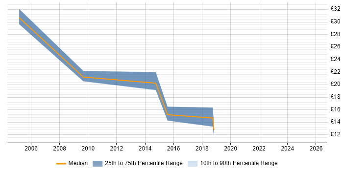 Contractor hourly rate distribution trend for jobs in Gloucester citing VoIP