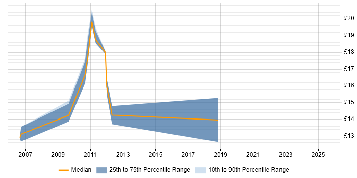 Contractor hourly rate distribution trend for jobs in Gloucester citing VPN Contractor hourly rate distribution trend for jobs in Gloucester citing VPN