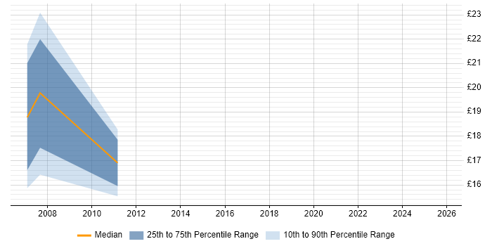 Contractor hourly rate distribution trend for jobs in Gloucester citing Web Development