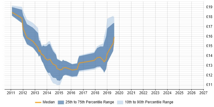 Contractor hourly rate distribution trend for jobs in Gloucester citing Windows 7