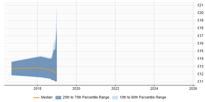 Contractor hourly rate distribution trend for jobs in Gloucester citing Windows 8