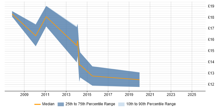 Contractor hourly rate distribution trend for Windows Engineer job vacancies in Gloucester