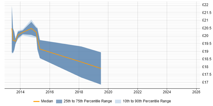 Contractor hourly rate distribution trend for jobs in Gloucester citing Windows Server 2008