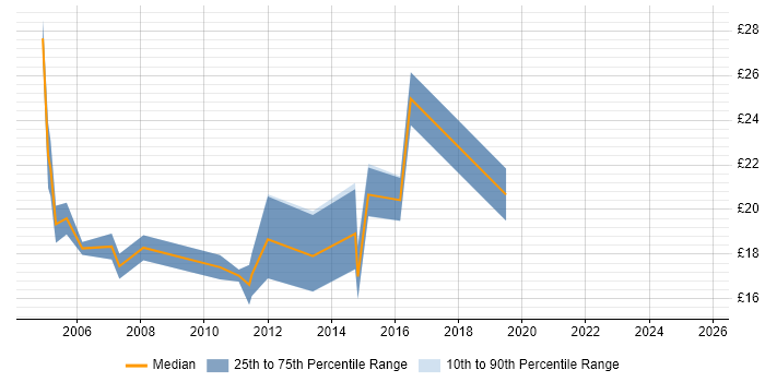 Contractor hourly rate distribution trend for jobs in Gloucester citing Windows Server Contractor hourly rate distribution trend for jobs in Gloucester citing Windows Server
