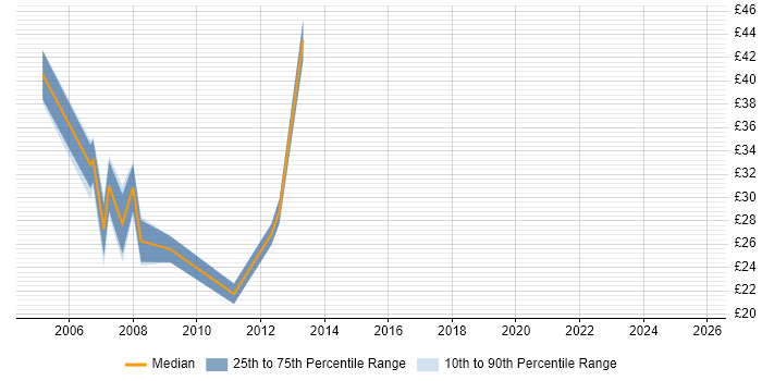 Contractor hourly rate distribution trend for jobs in Gloucester citing XML
