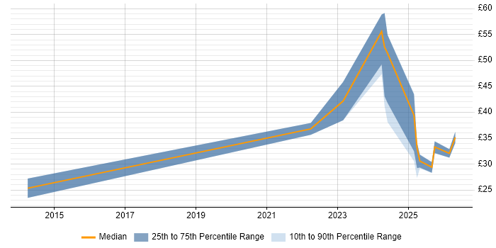 Contractor hourly rate distribution trend for jobs in Gloucestershire citing Google