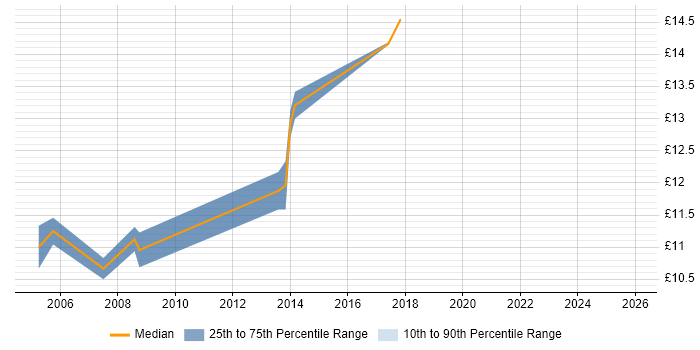 Contractor hourly rate distribution trend for Graduate job vacancies in Gloucestershire