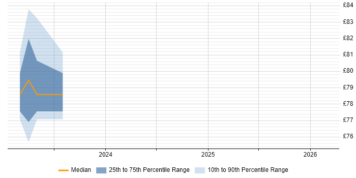 Contractor hourly rate distribution trend for jobs in Gloucestershire citing Hadoop