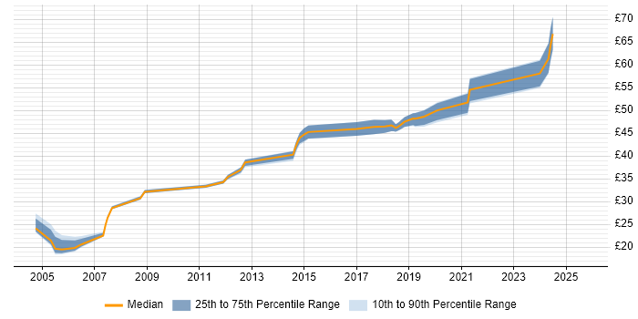 Contractor hourly rate distribution trend for Hardware Engineer job vacancies in Gloucestershire Contractor hourly rate distribution trend for Hardware Engineer job vacancies in Gloucestershire