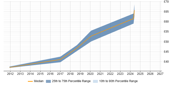 Contractor hourly rate distribution trend for Hardware Test Engineer job vacancies in Gloucestershire
