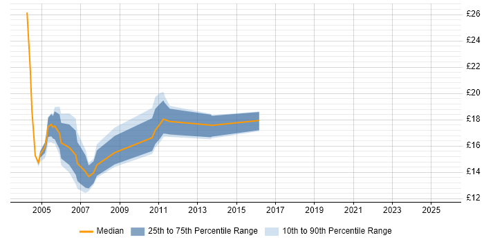 Contractor hourly rate distribution trend for jobs in Gloucestershire citing HCL Notes