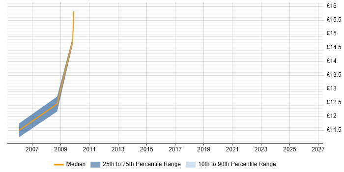 Contractor hourly rate distribution trend for HR Analyst job vacancies in Gloucestershire