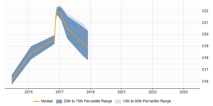 Contractor hourly rate distribution trend for jobs in Gloucestershire citing Hyper-V