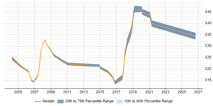 Contractor hourly rate distribution trend for jobs in Gloucestershire citing IBM