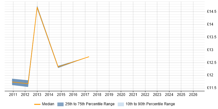 Contractor hourly rate distribution trend for ICT Support job vacancies in Gloucestershire