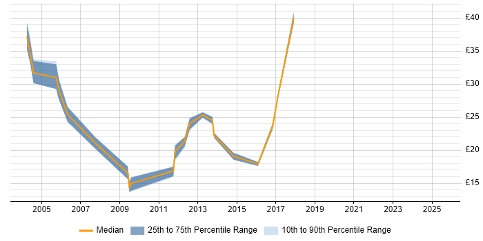 Contractor hourly rate distribution trend for jobs in Gloucestershire citing IIS Contractor hourly rate distribution trend for jobs in Gloucestershire citing IIS