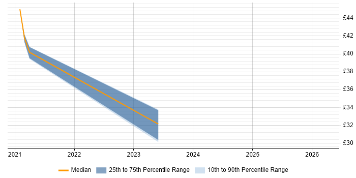 Contractor hourly rate distribution trend for jobs in Gloucestershire citing Impact Analysis