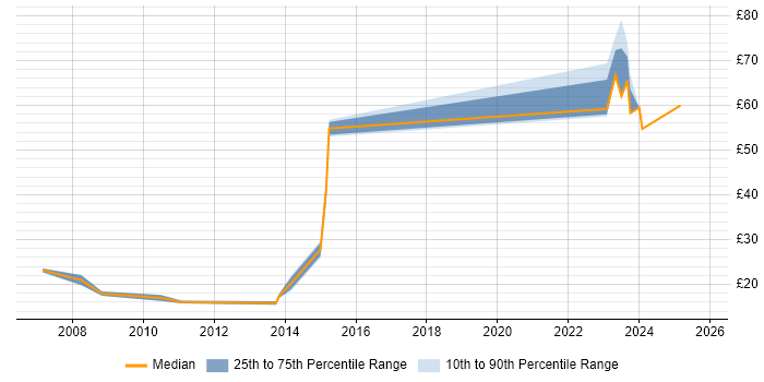 Contractor hourly rate distribution trend for jobs in Gloucestershire citing Incident Management