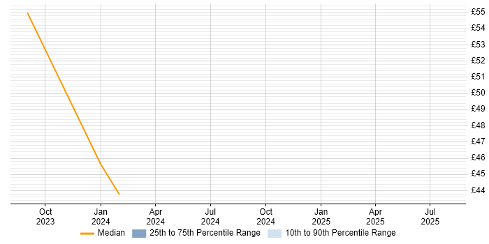 Contractor hourly rate distribution trend for jobs in Gloucestershire citing Incident Response