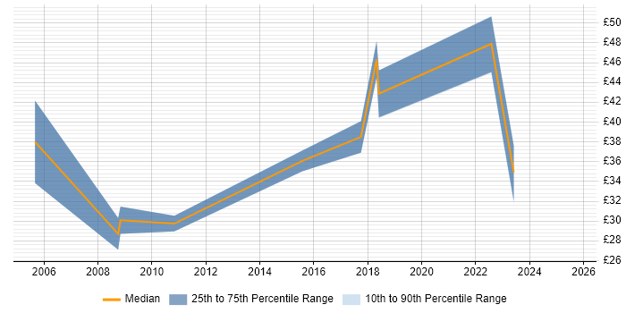Contractor hourly rate distribution trend for jobs in Gloucestershire citing Influencing Skills