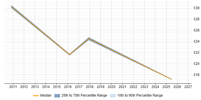 Contractor hourly rate distribution trend for jobs in Gloucestershire citing Information Management