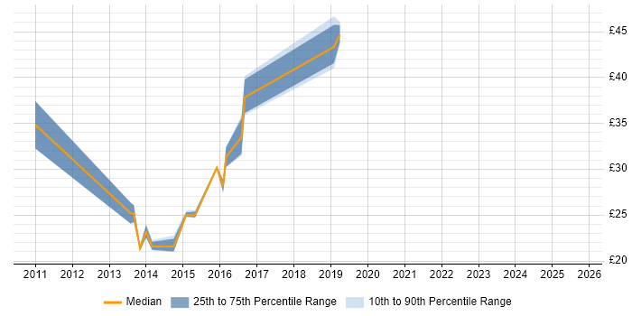 Contractor hourly rate distribution trend for Infrastructure Engineer job vacancies in Gloucestershire