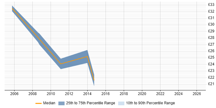Contractor hourly rate distribution trend for Infrastructure Support job vacancies in Gloucestershire