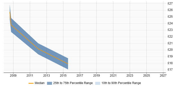 Contractor hourly rate distribution trend for Infrastructure Technician job vacancies in Gloucestershire
