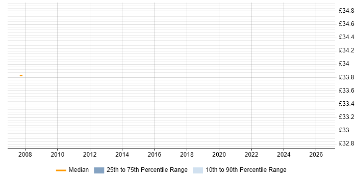 Contractor hourly rate distribution trend for Integration Consultant job vacancies in Gloucestershire