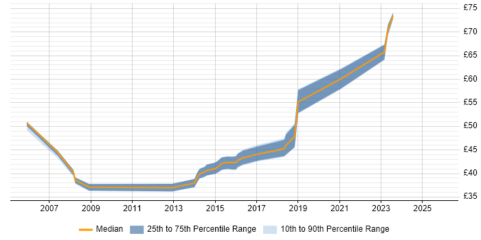 Contractor hourly rate distribution trend for jobs in Gloucestershire citing Integration Testing