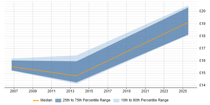 Contractor hourly rate distribution trend for jobs in Gloucestershire citing Inventory Management