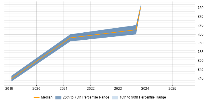 Contractor hourly rate distribution trend for jobs in Gloucestershire citing ISO/IEC 27001 Contractor hourly rate distribution trend for jobs in Gloucestershire citing ISO/IEC 27001