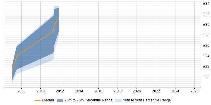Contractor hourly rate distribution trend for jobs in Gloucestershire citing ISO 9001