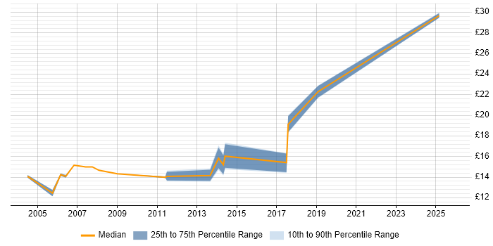 Contractor hourly rate distribution trend for IT Analyst job vacancies in Gloucestershire