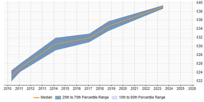 Contractor hourly rate distribution trend for IT Manager job vacancies in Gloucestershire