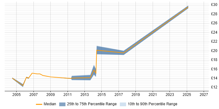 Contractor hourly rate distribution trend for IT Support Analyst job vacancies in Gloucestershire