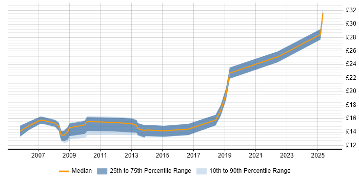 Contractor hourly rate distribution trend for IT Support Engineer job vacancies in Gloucestershire