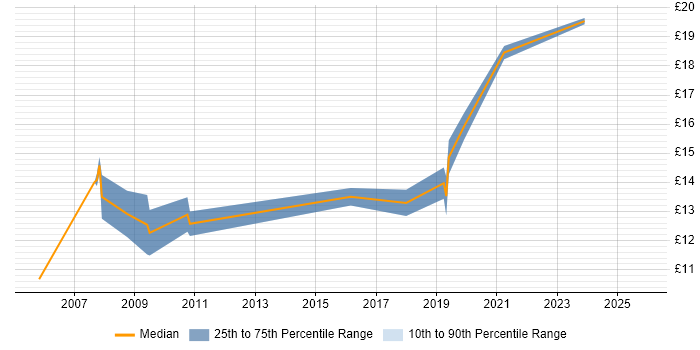 Contractor hourly rate distribution trend for IT Technician job vacancies in Gloucestershire