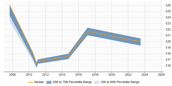 Contractor hourly rate distribution trend for jobs in Gloucestershire citing ITIL Certification Contractor hourly rate distribution trend for jobs in Gloucestershire citing ITIL Certification